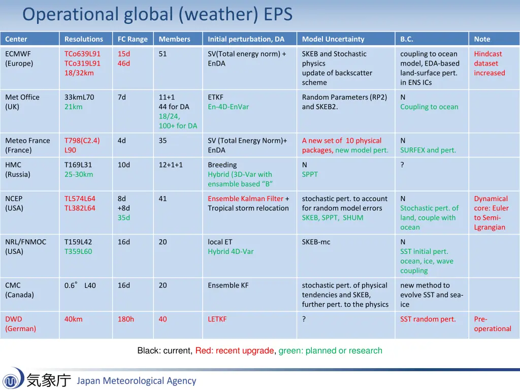 operational global weather eps