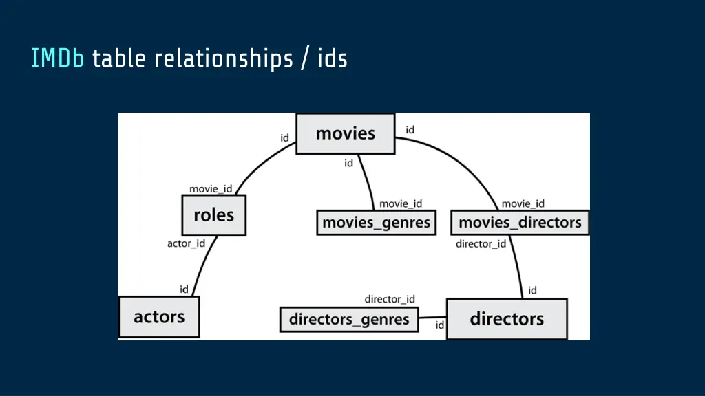 imdb table relationships ids