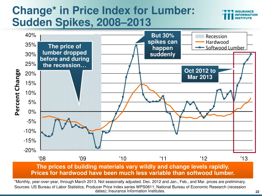 change in price index for lumber sudden spikes