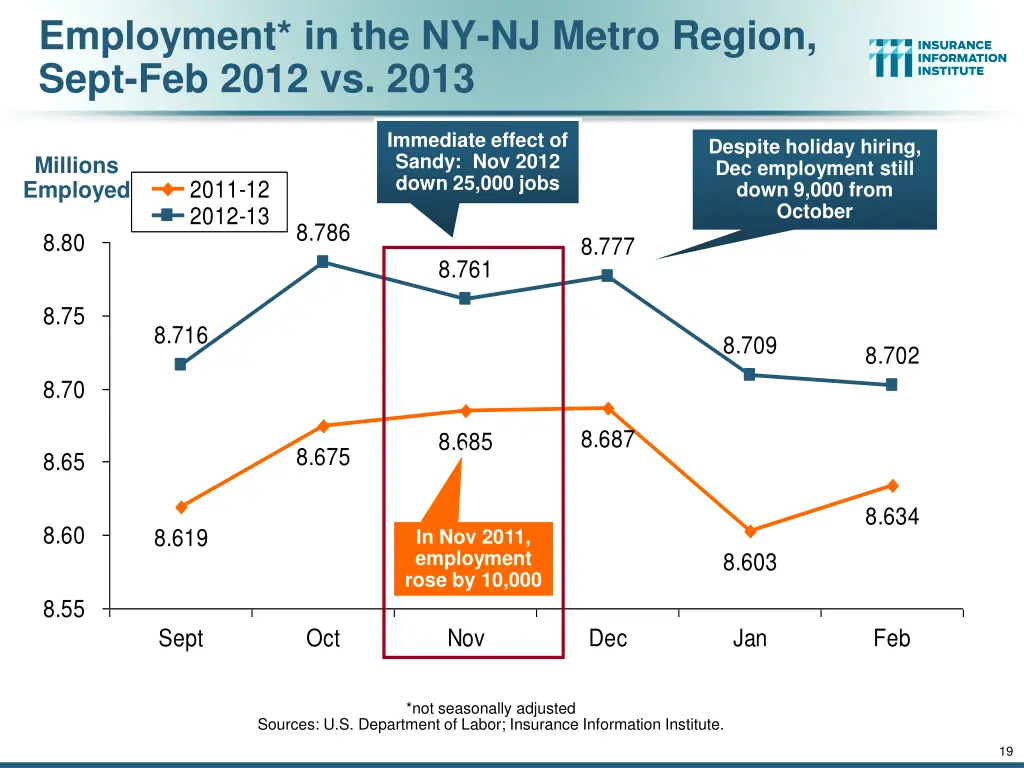 employment in the ny nj metro region sept