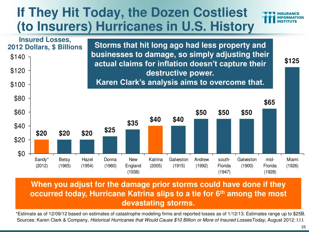 if they hit today the dozen costliest to insurers