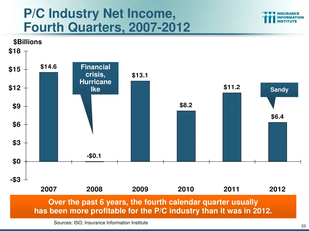 p c industry net income fourth quarters 2007 2012