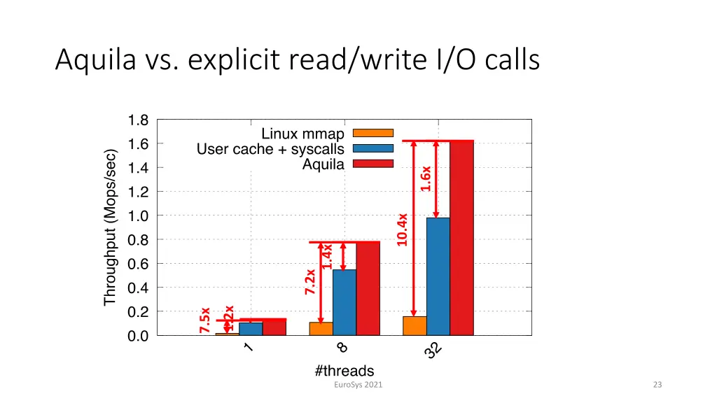 aquila vs explicit read write i o calls