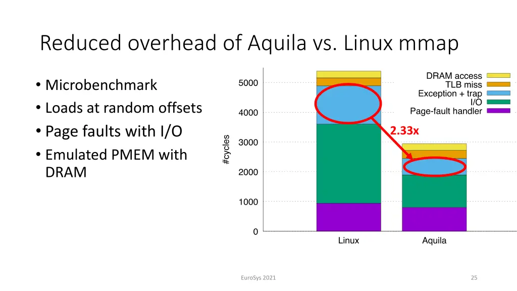 reduced overhead of aquila vs linux mmap