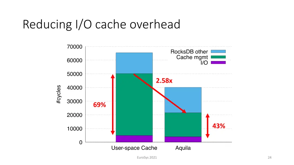 reducing i o cache overhead