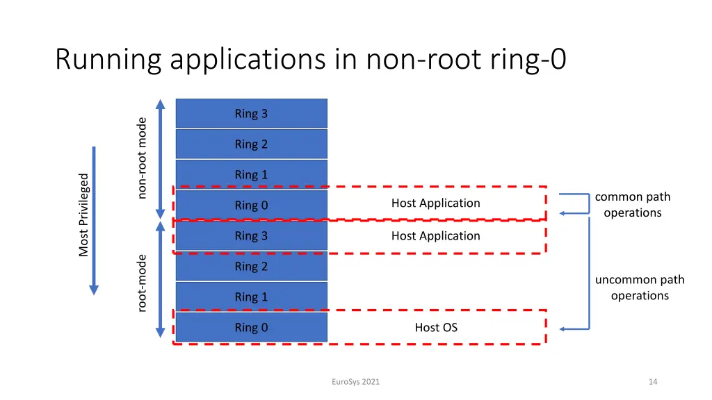 running applications in non root ring 0