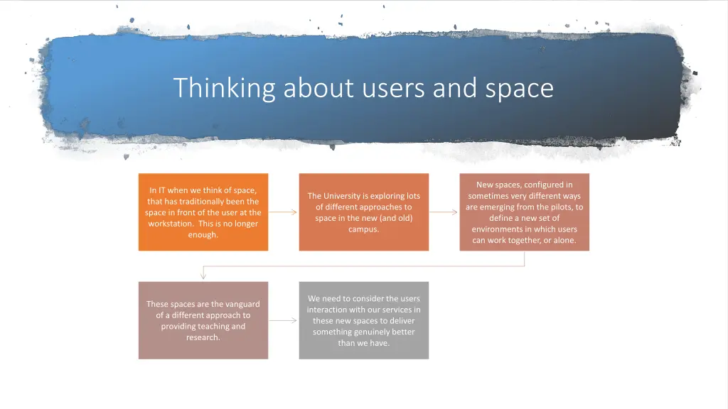 thinking about users and space