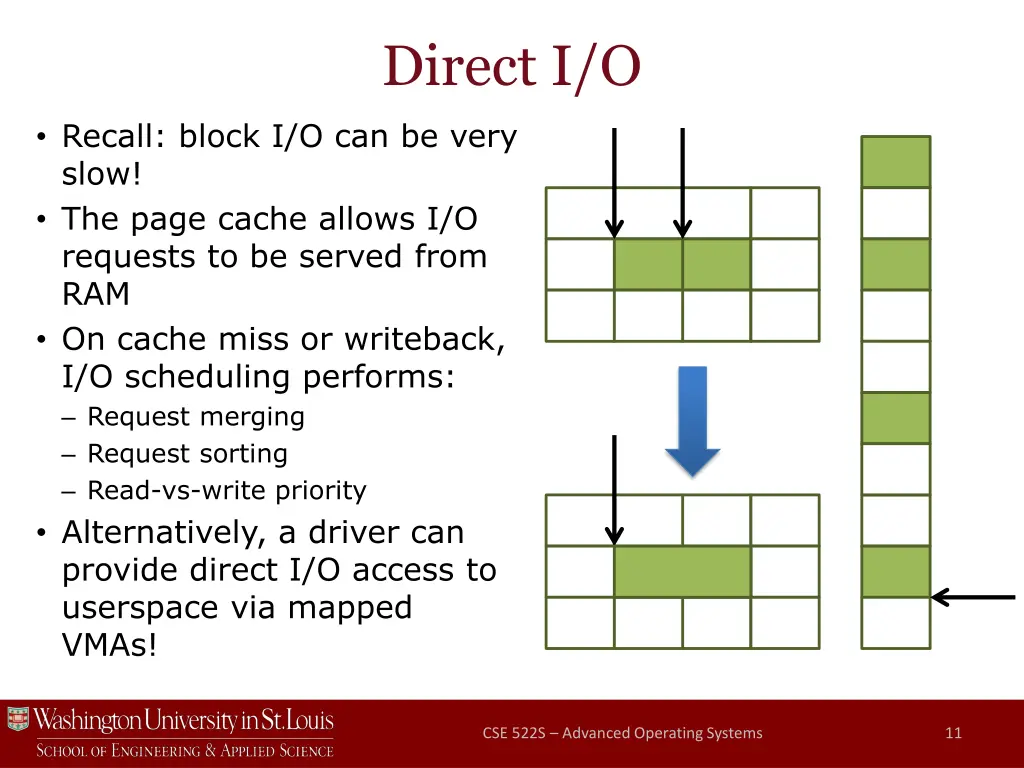 direct i o