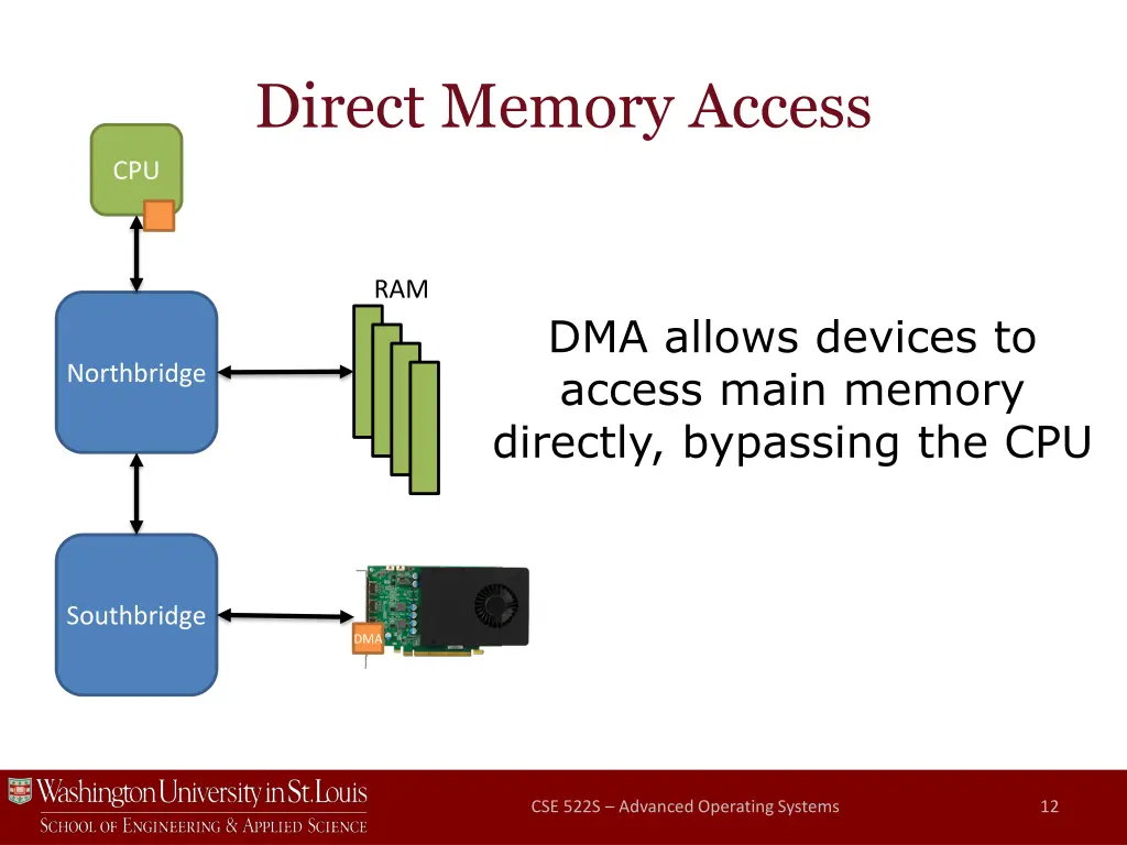 direct memory access