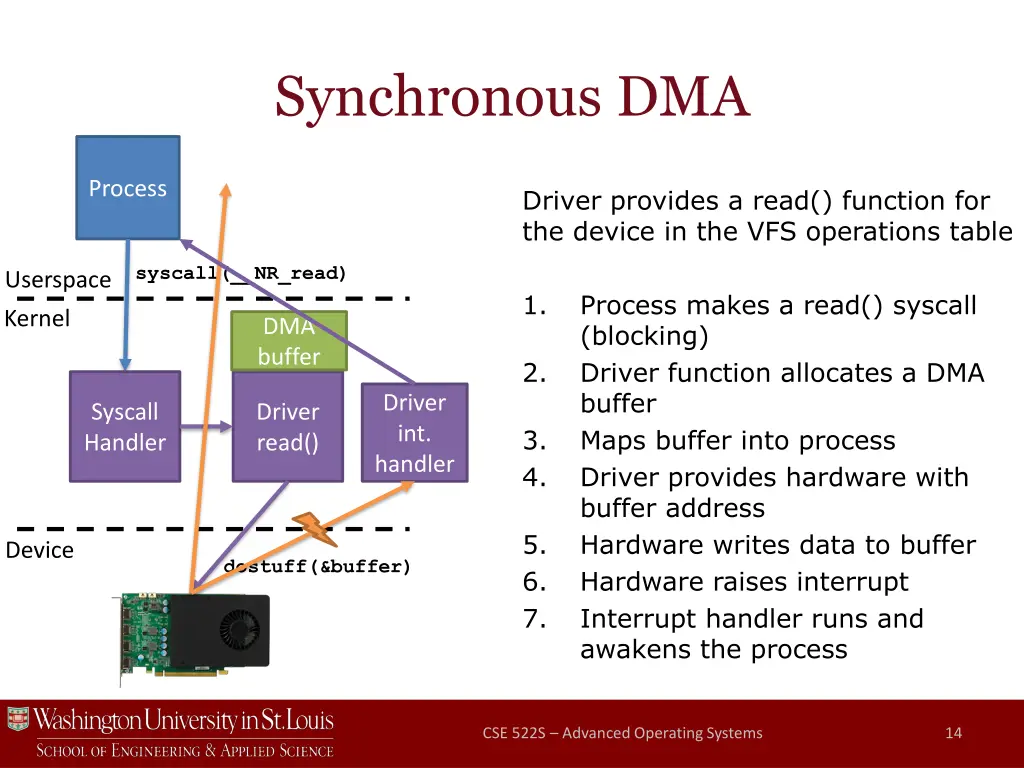 synchronous dma