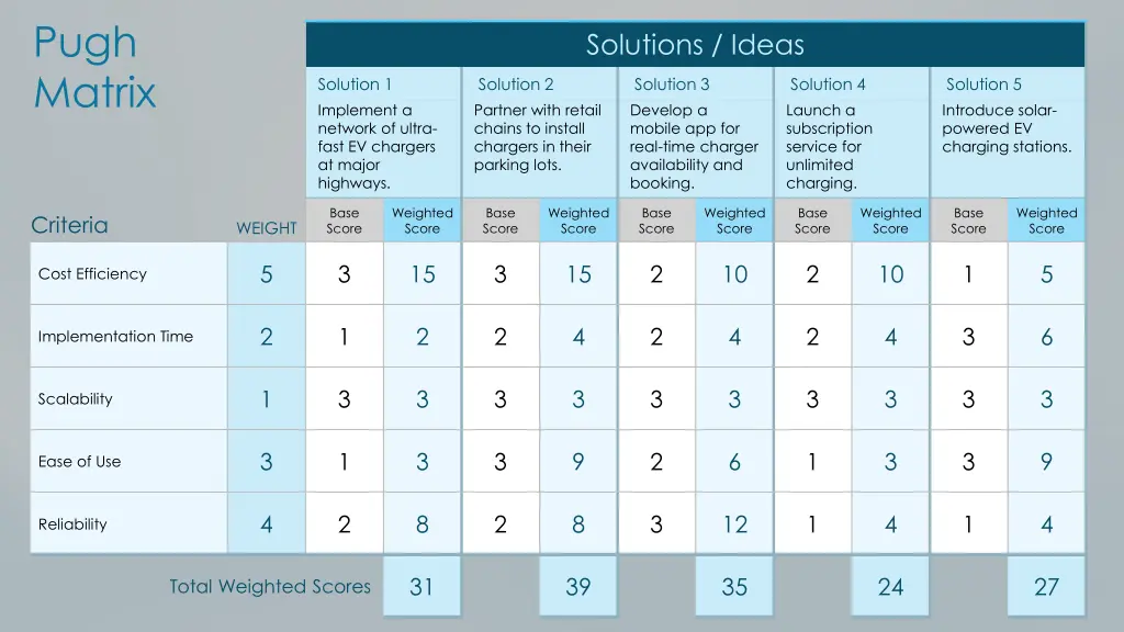 pugh matrix