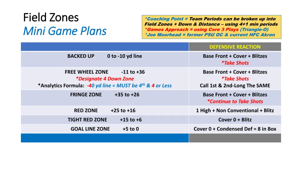 field zones field zones mini game plans mini game