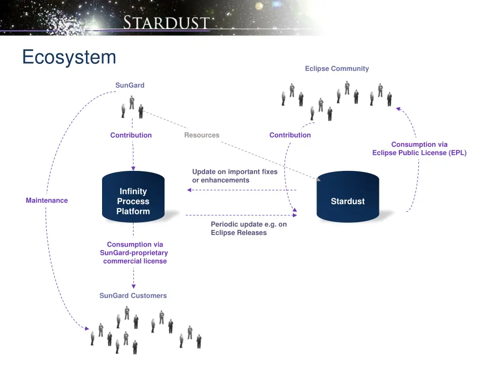 ecosystem