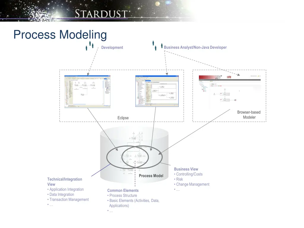 process modeling