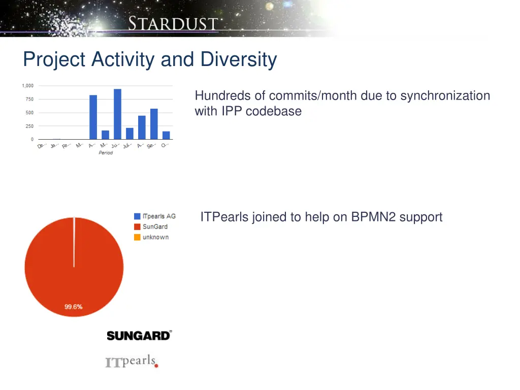 project activity and diversity