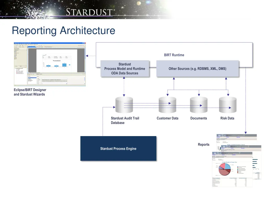 reporting architecture