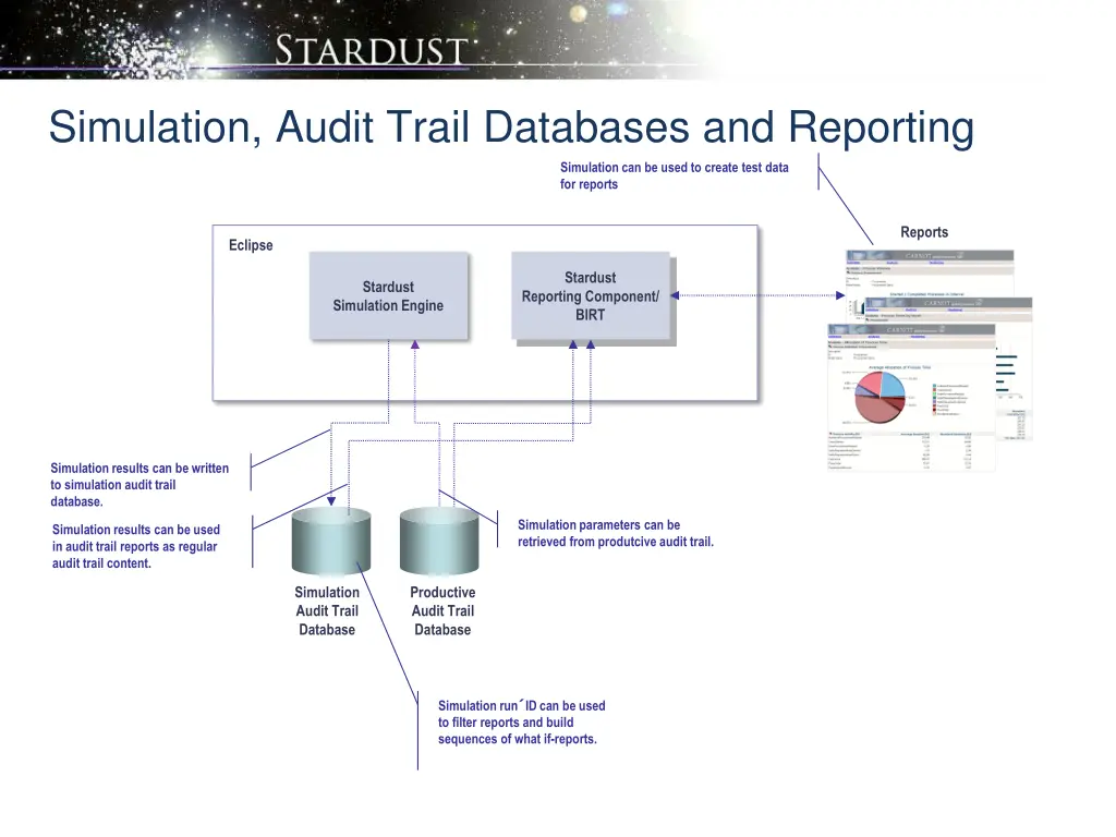 simulation audit trail databases and reporting