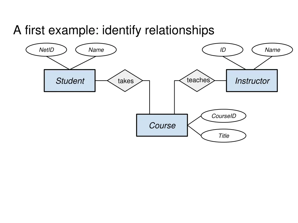 a first example identify relationships