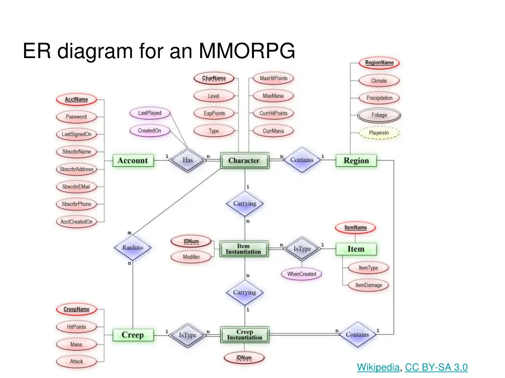 er diagram for an mmorpg