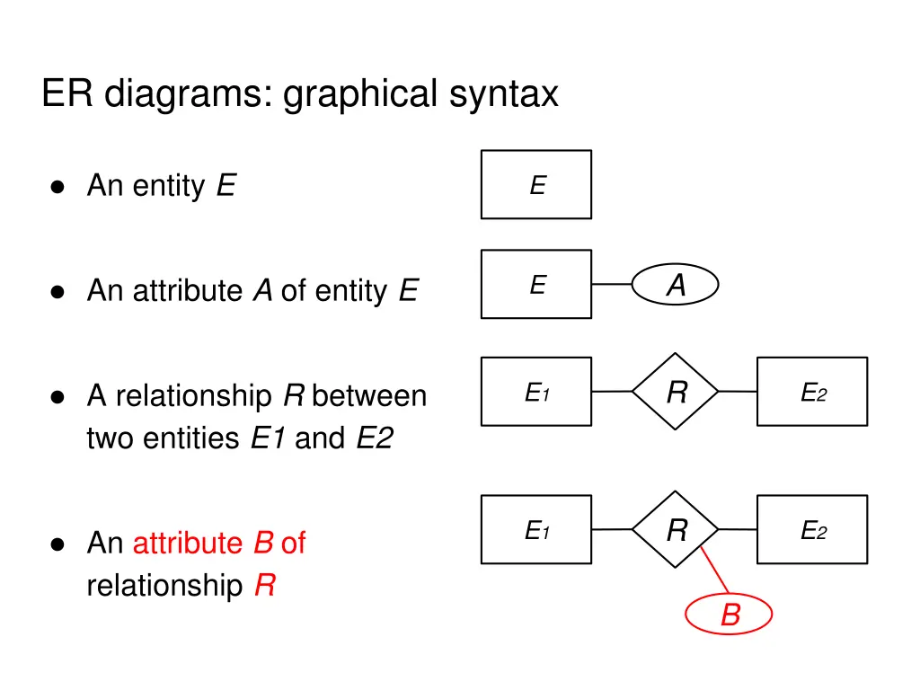 er diagrams graphical syntax 3