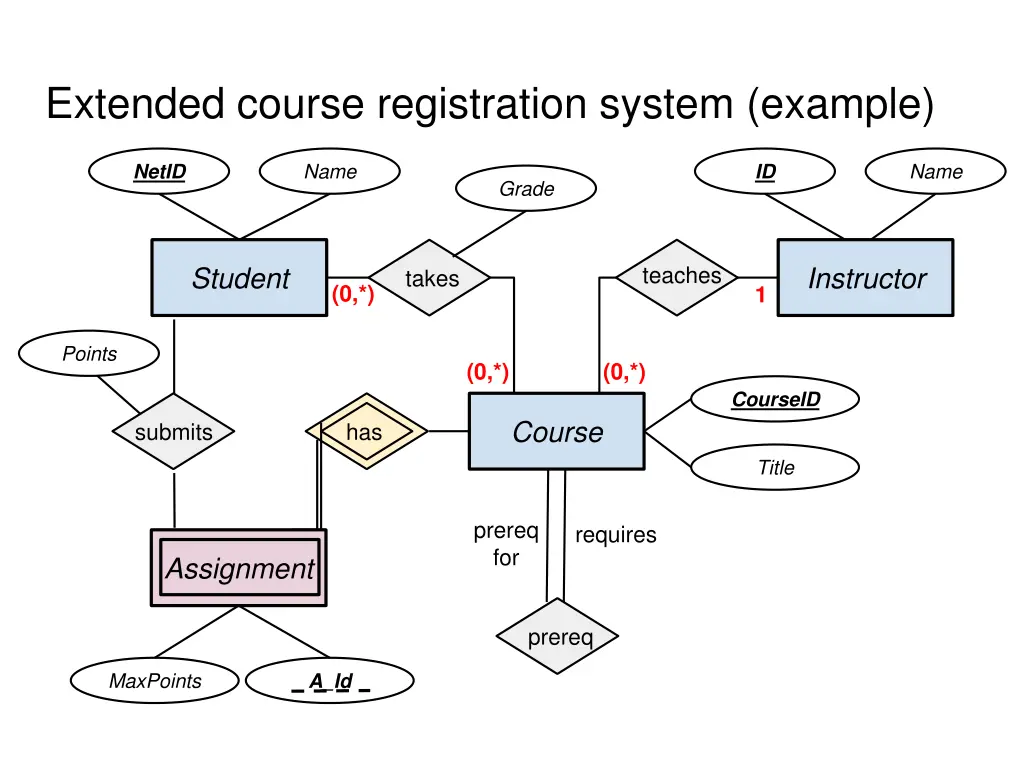 extended course registration system example