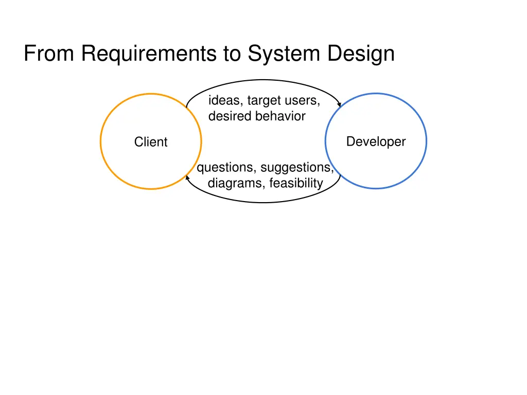 from requirements to system design 1