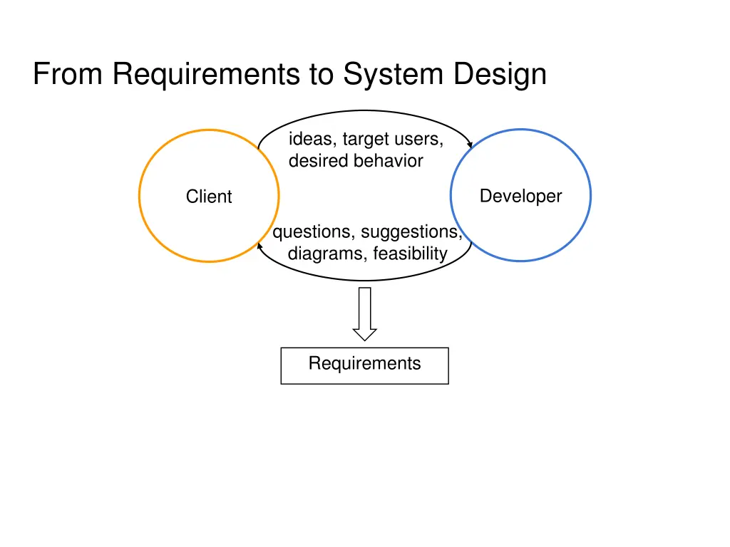 from requirements to system design 2