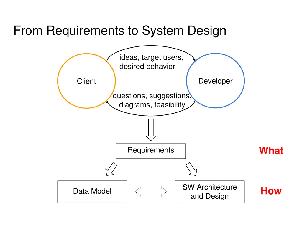 from requirements to system design 3