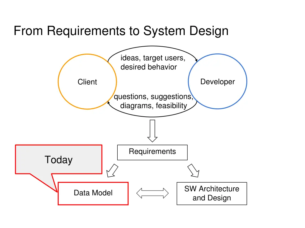 from requirements to system design 4