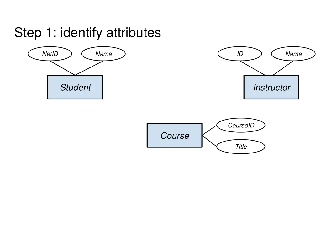 step 1 identify attributes