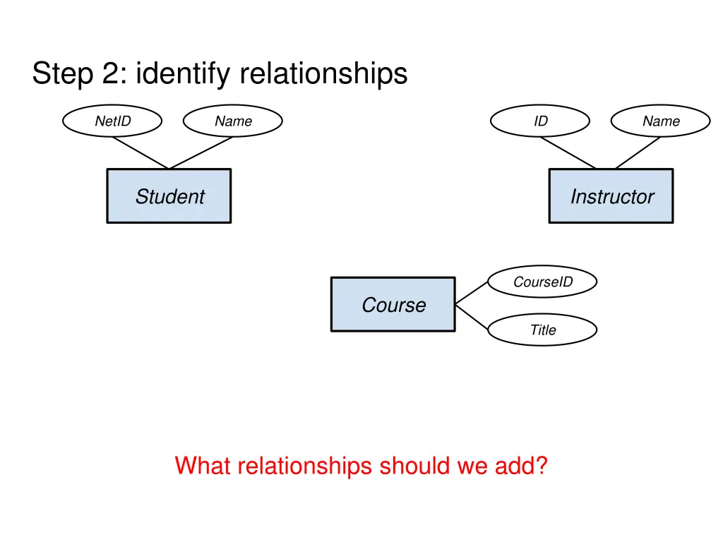 step 2 identify relationships