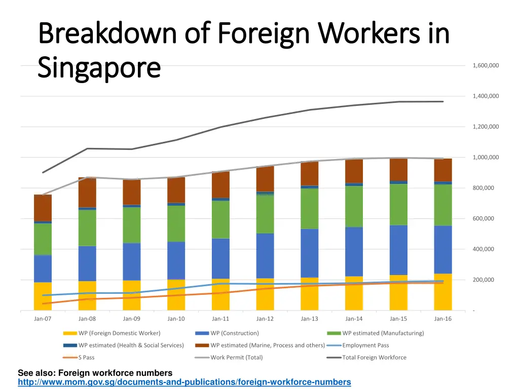 breakdown of breakdown of foreign workers