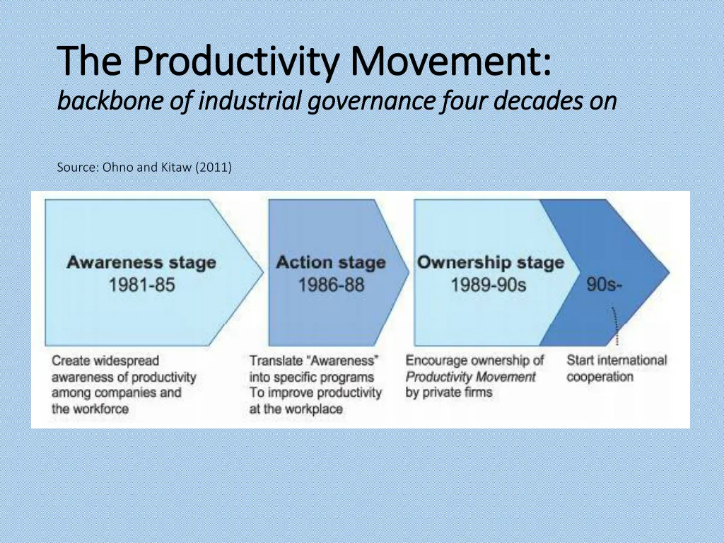the productivity movement the productivity