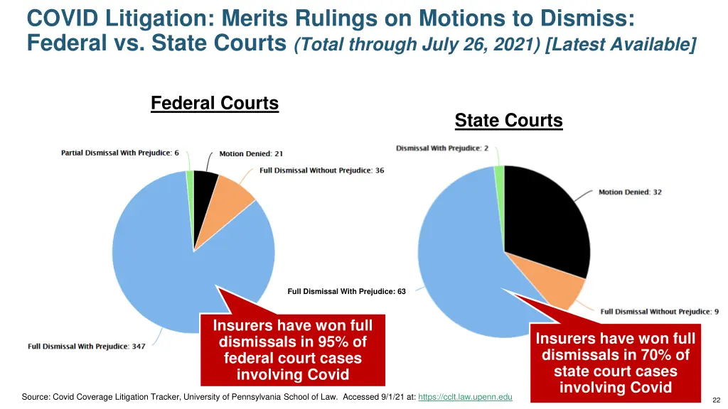 covid litigation merits rulings on motions