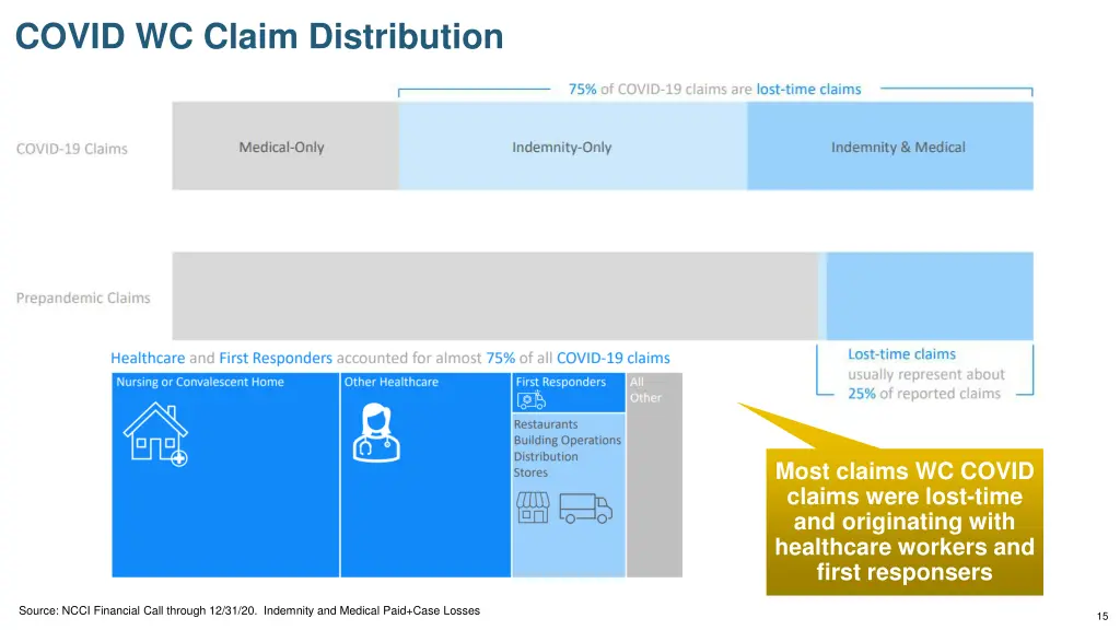 covid wc claim distribution