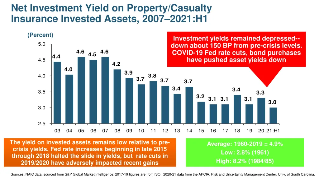 net investment yield on property casualty