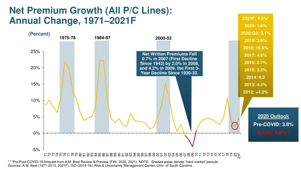 net premium growth all p c lines annual change