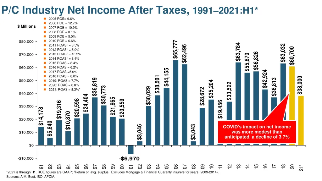 p c industry net income after taxes 1991 2021