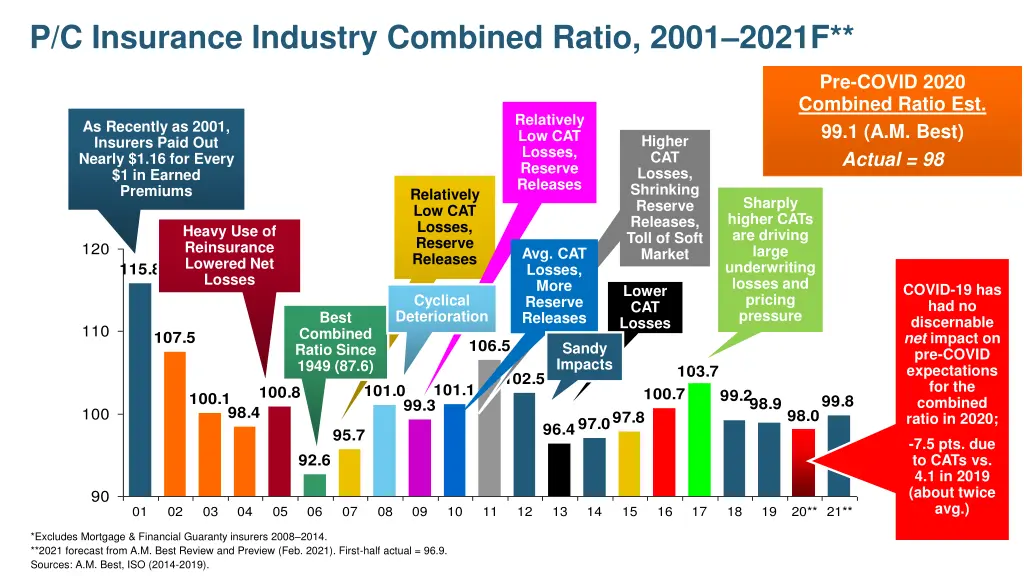 p c insurance industry combined ratio 2001 2021f