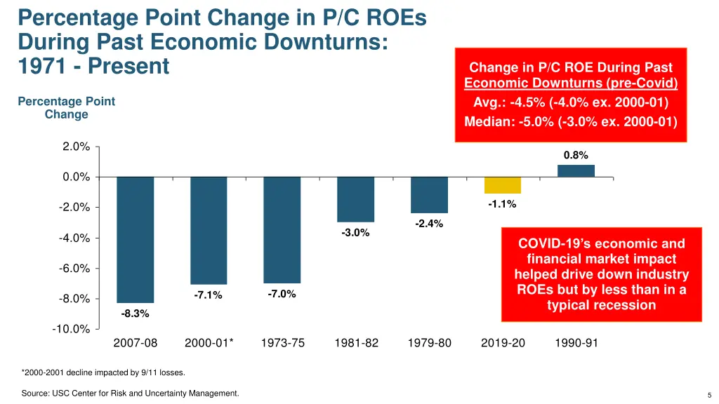 percentage point change in p c roes during past