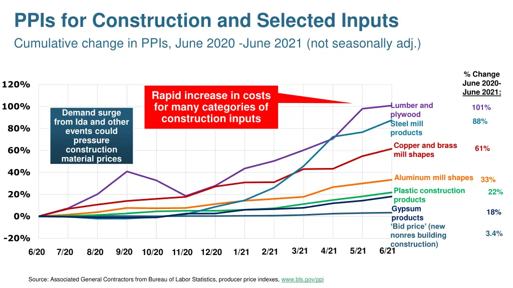 ppis for construction and selected inputs
