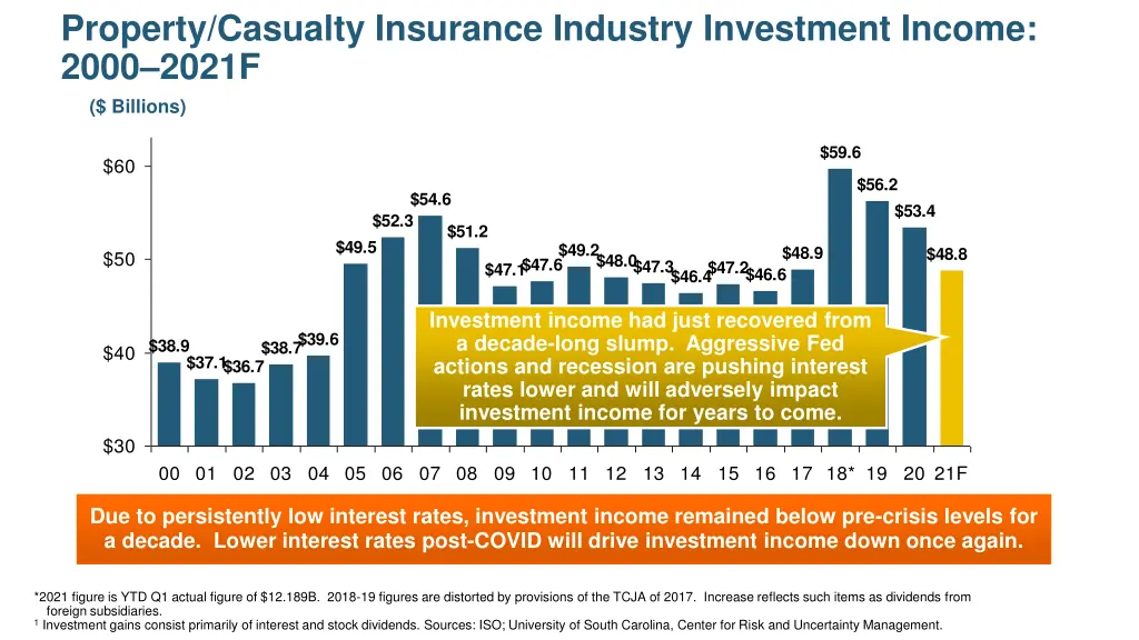 property casualty insurance industry investment