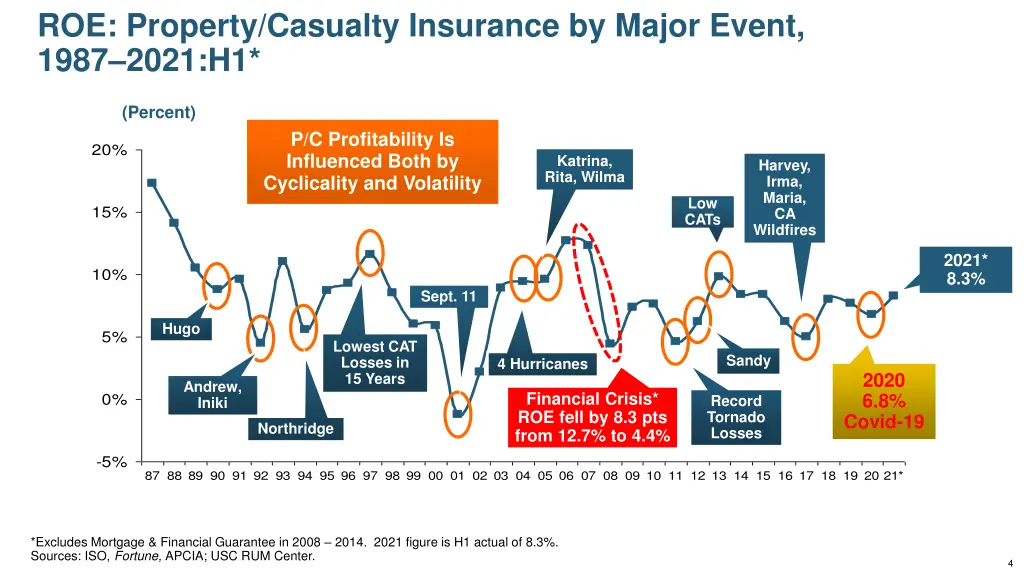 roe property casualty insurance by major event