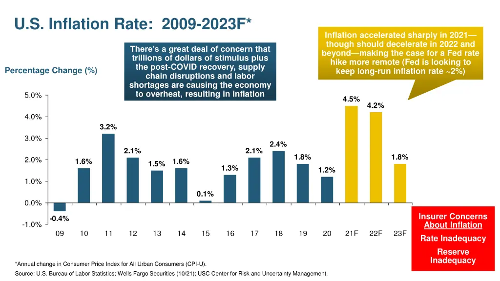 u s inflation rate 2009 2023f