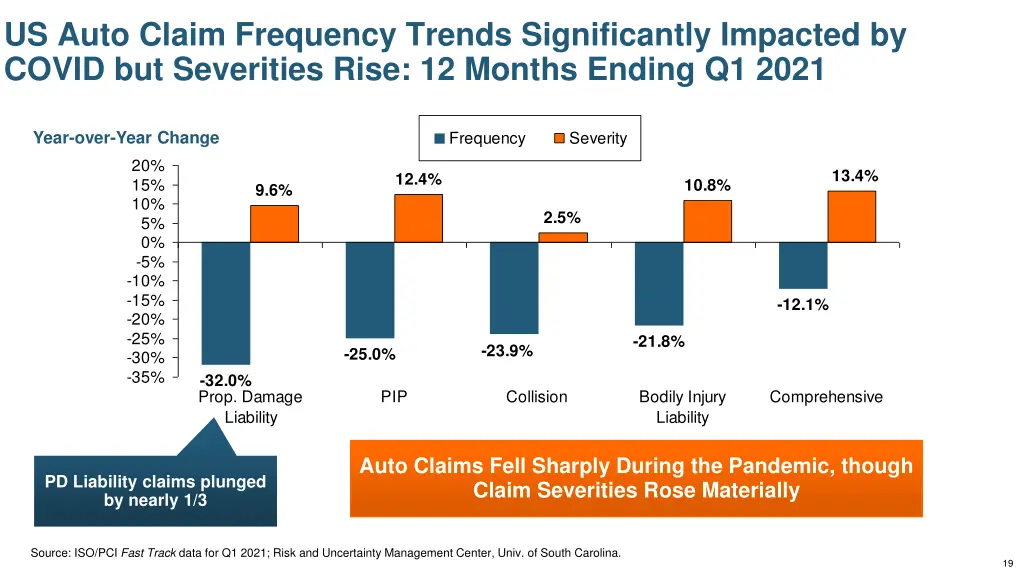 us auto claim frequency trends significantly