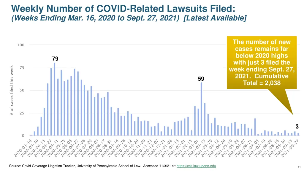 weekly number of covid related lawsuits filed