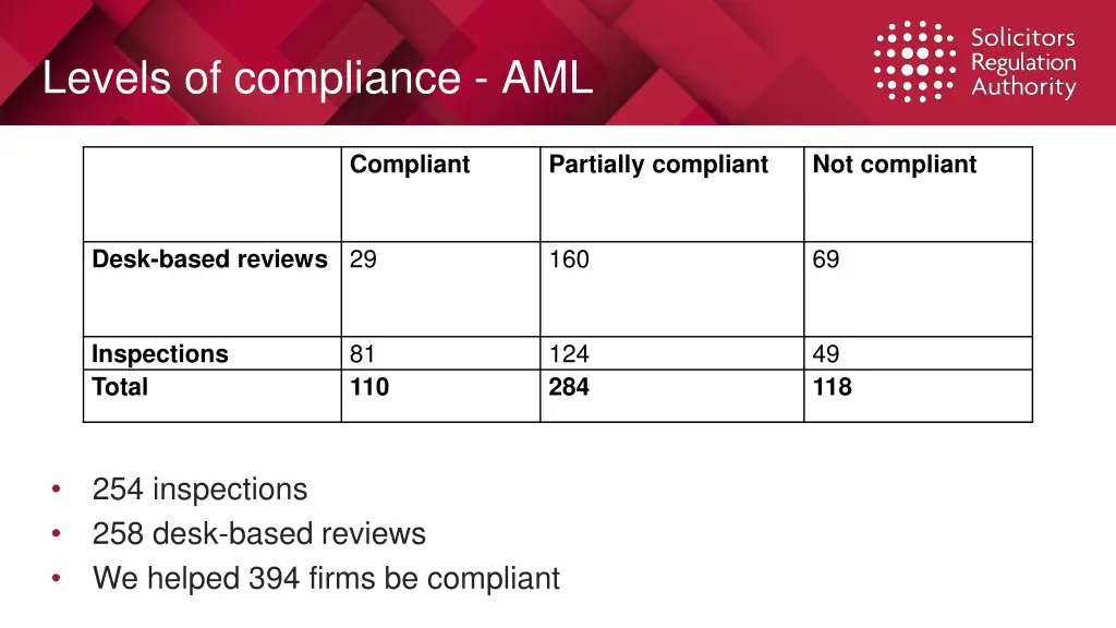 levels of compliance aml