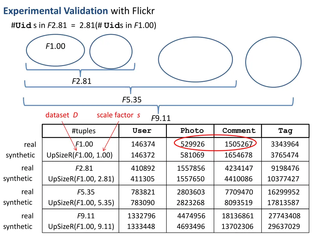 experimental validation with flickr