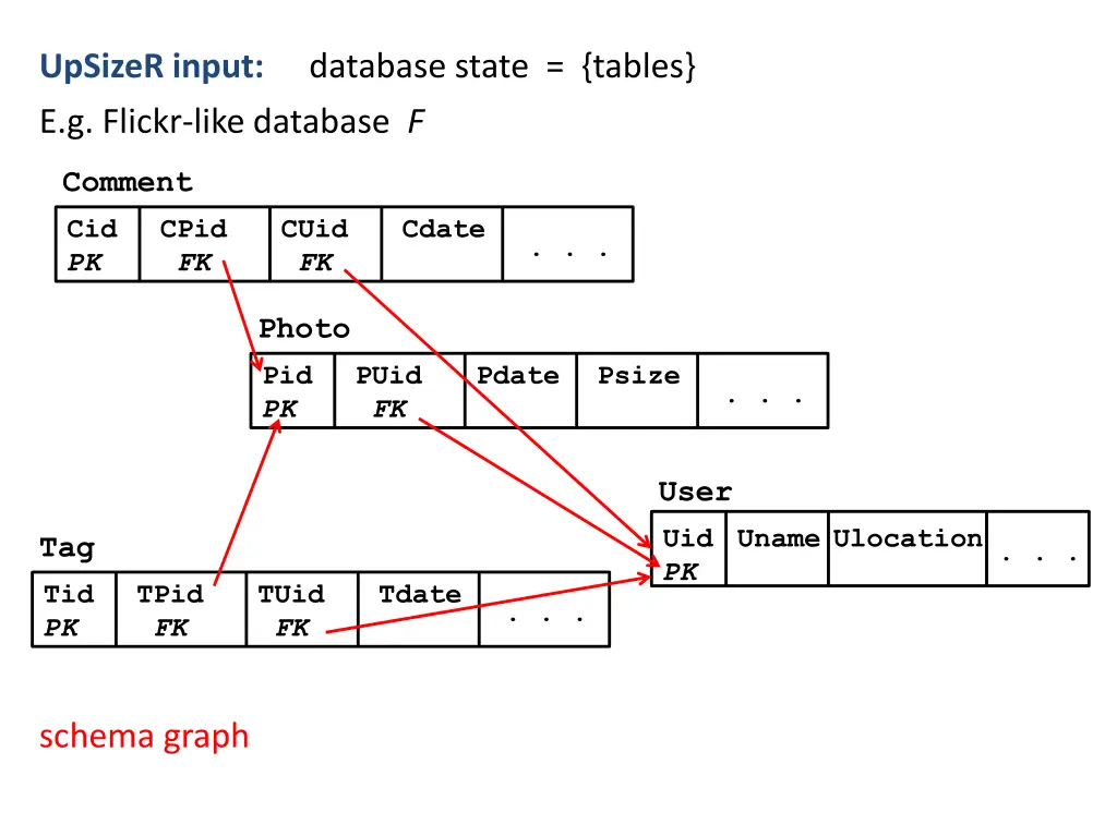 upsizer input e g flickr like database f 1