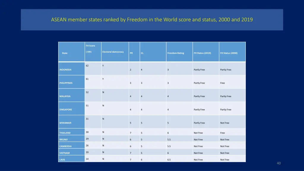 asean member states ranked by freedom